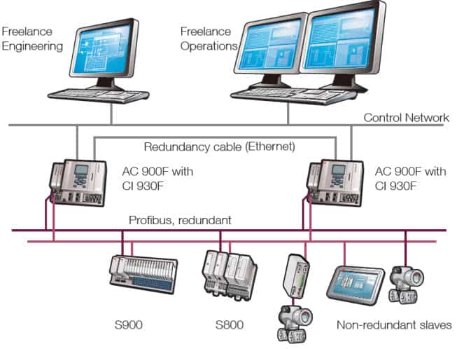 Communication system in DCS