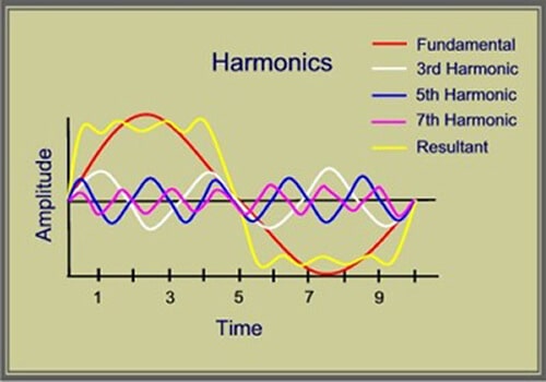 Harmonic distortion