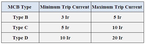 Types of MCBs