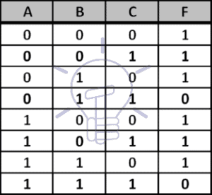 3 Variable K-map groups Table