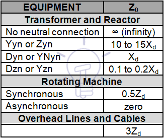 Zero sequence impedance approximation