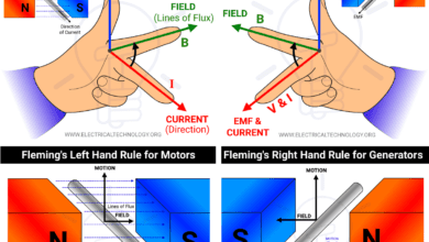 Difference between Fleming's Left Hand and Right Hand Rules