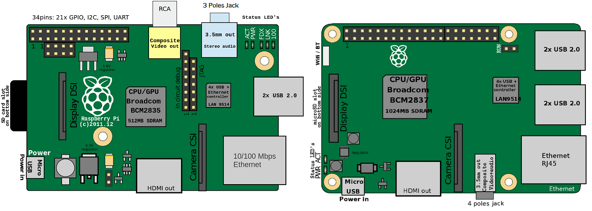 Difference between Raspberry Pi B and Raspberry Pi B+