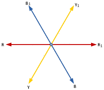 In a three phase AC circuit, the sum of all three generated voltages is