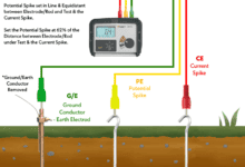 Measuring Ground Resistance using Megger Ground Resistance Tester