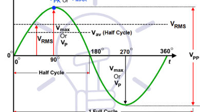 RMS Voltage Calculator - Average Value, Peak & Peak-Peak Value