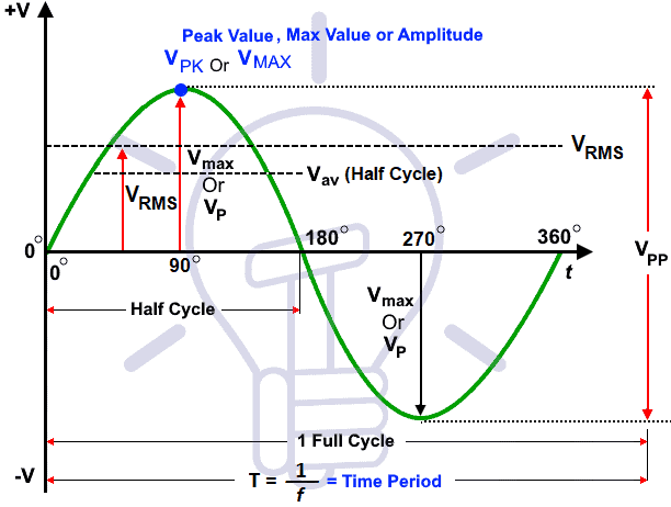 RMS Voltage Calculator - Average Value, Peak & Peak-Peak Value