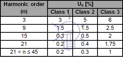 Levels of harmonic compatibility for odd frequencies multiples of 3