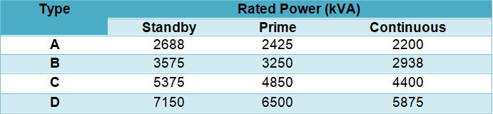 Examples of emergency generator sets rated power according to operation regime